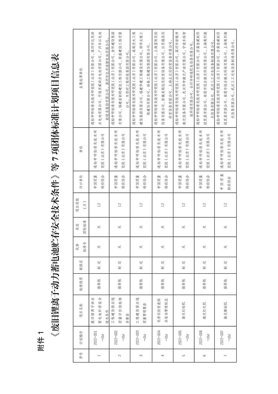 中國質量檢驗協會關于下達《廢舊鋰離子動力蓄電池貯存安全技術條件》等7項團體標準制定計劃的通知(中檢辦發〔2022〕145號)